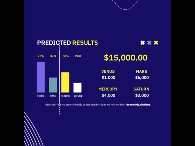 PREDICTED RESULTS 75% $15,000.00 VENUS $1,000 $6,000 $4,000 $3,000 MERCURY SATURN VENUS