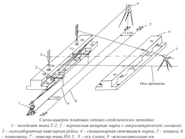 Схема выверки плитовин оптико-геодезическим методом: 1 – теодолит типа Т-2; 2 –