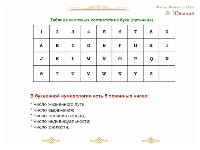 Таблица числовых соответствий букв (латиница) В буквенной нумерологии есть 5 основных чисел: