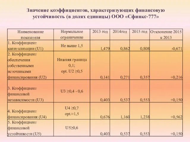 Значение коэффициентов, характеризующих финансовую устойчивость (в долях единицы) ООО «Сфинкс-777»