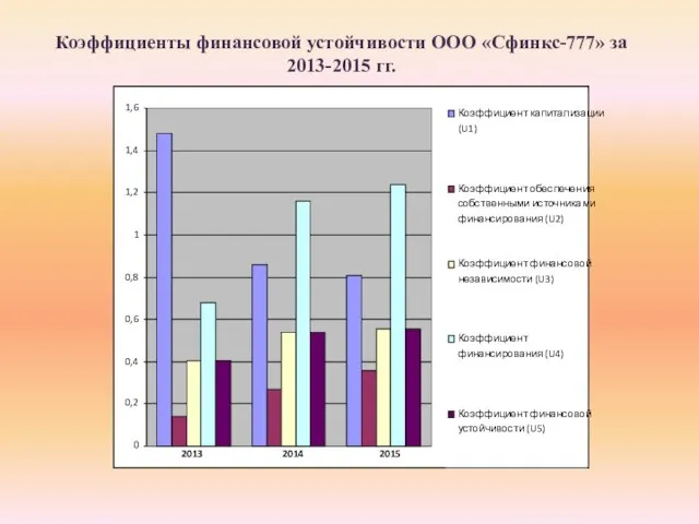 Коэффициенты финансовой устойчивости ООО «Сфинкс-777» за 2013-2015 гг.