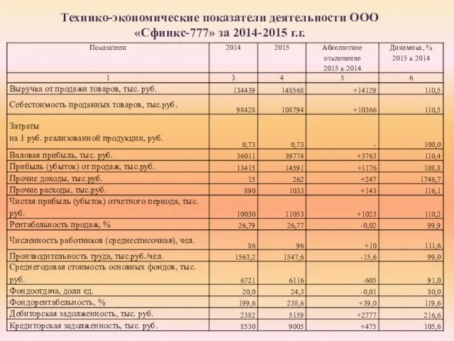 Технико-экономические показатели деятельности ООО «Сфинкс-777» за 2014-2015 г.г.