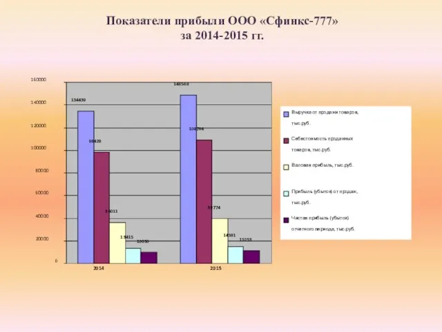 Показатели прибыли ООО «Сфинкс-777» за 2014-2015 гг.