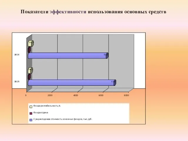 Показатели эффективности использования основных средств