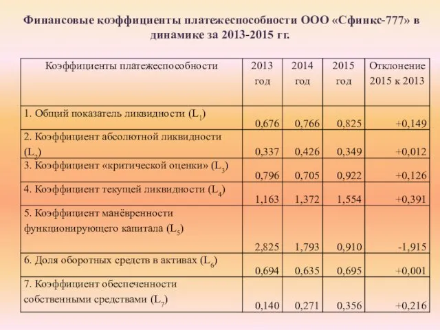 Финансовые коэффициенты платежеспособности ООО «Сфинкс-777» в динамике за 2013-2015 гг.