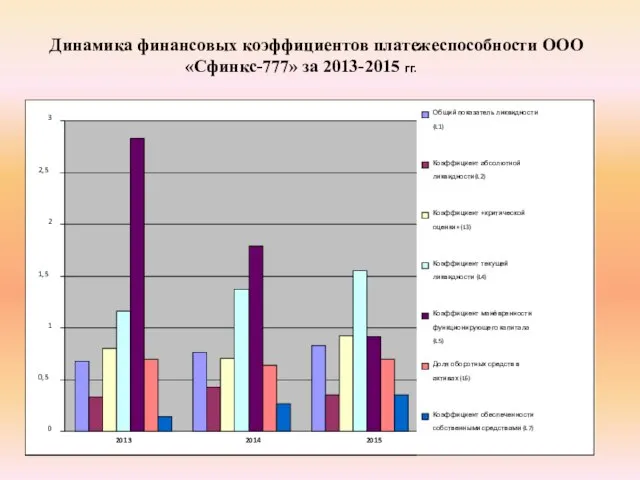 Динамика финансовых коэффициентов платежеспособности ООО «Сфинкс-777» за 2013-2015 гг.