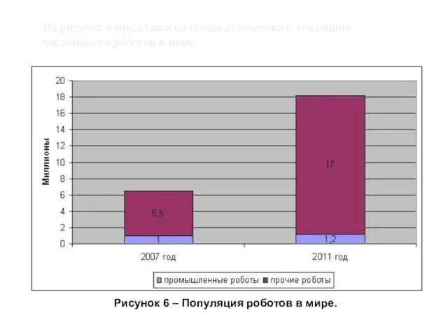 На рисунке 6 представлена общая статистика и тенденция численности роботов в мире.