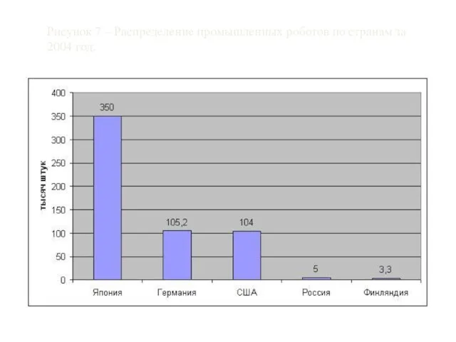 Рисунок 7 – Распределение промышленных роботов по странам за 2004 год.