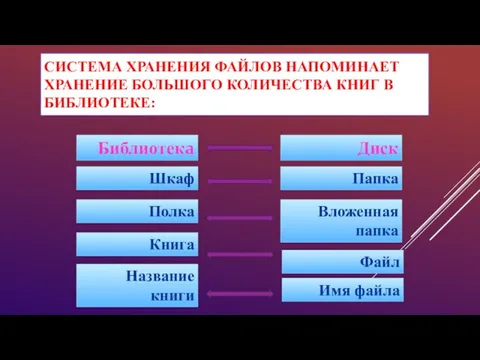 СИСТЕМА ХРАНЕНИЯ ФАЙЛОВ НАПОМИНАЕТ ХРАНЕНИЕ БОЛЬШОГО КОЛИЧЕСТВА КНИГ В БИБЛИОТЕКЕ: