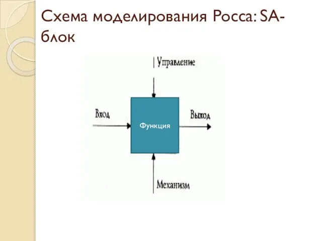 Схема моделирования Росса: SA-блок Функция