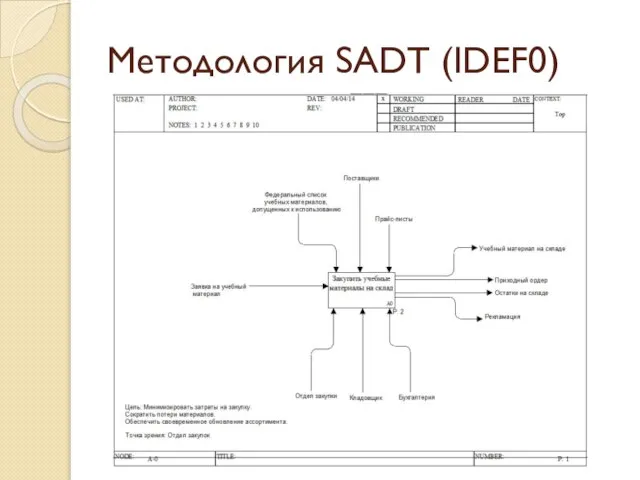 Методология SADT (IDEF0)