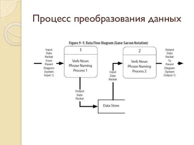 Процесс преобразования данных