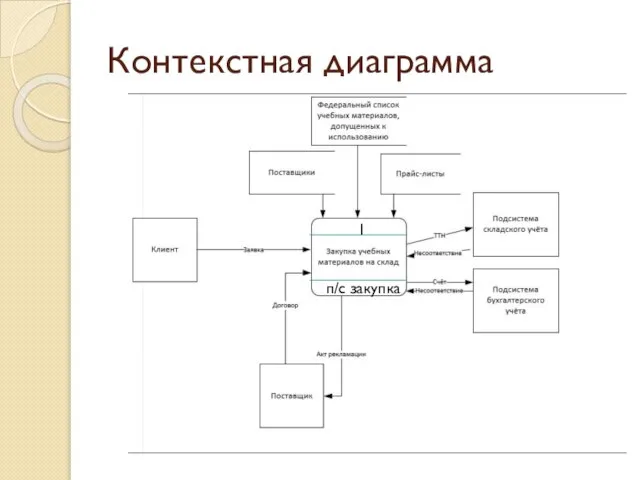 Контекстная диаграмма 1 п/c закупка