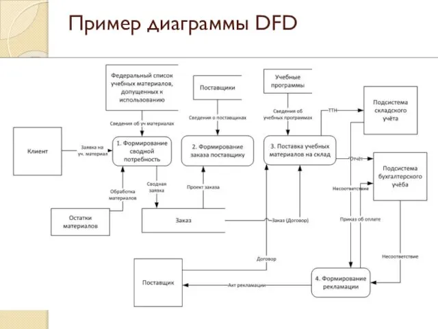 Пример диаграммы DFD