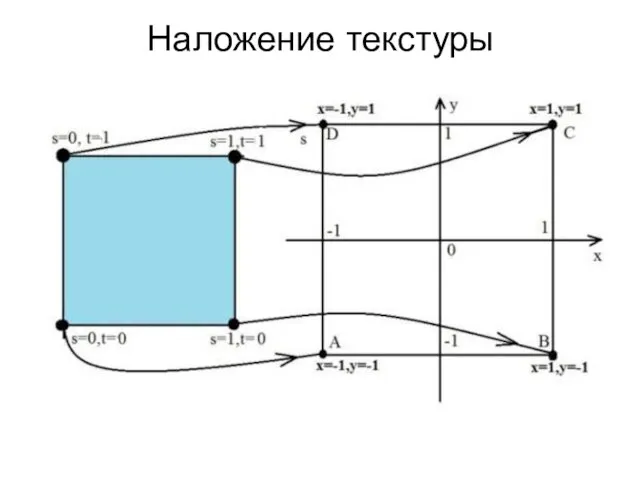 Наложение текстуры