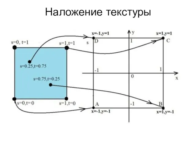 Наложение текстуры