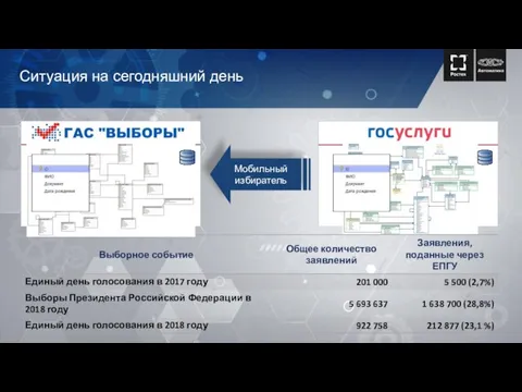 Ситуация на сегодняшний день Мобильный избиратель