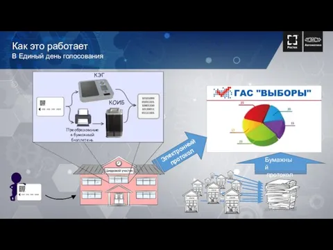 Как это работает В Единый день голосования Бумажный протокол Электронный протокол Преобразование