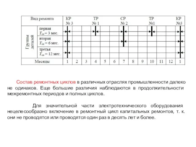 Состав ремонтных циклов в различных отраслях промышленности далеко не одинаков. Еще большие