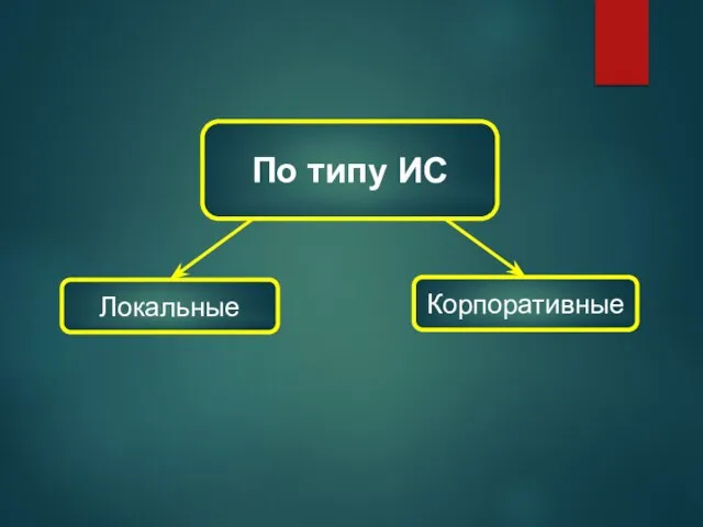 По типу ИС Локальные Корпоративные