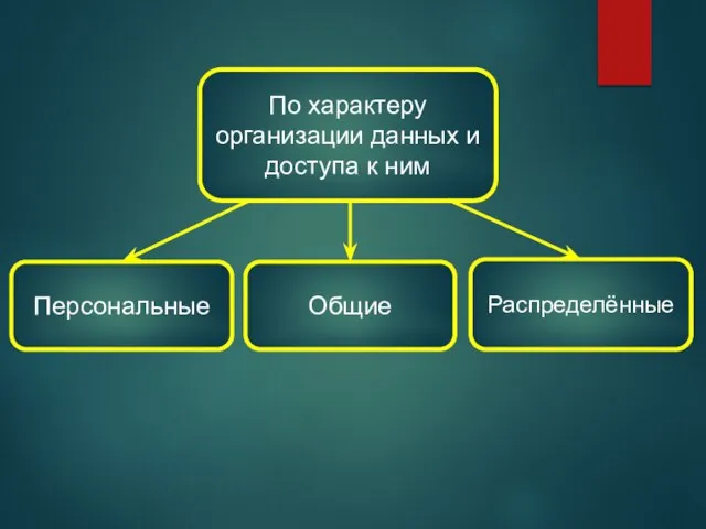 По характеру организации данных и доступа к ним Персональные Общие Распределённые