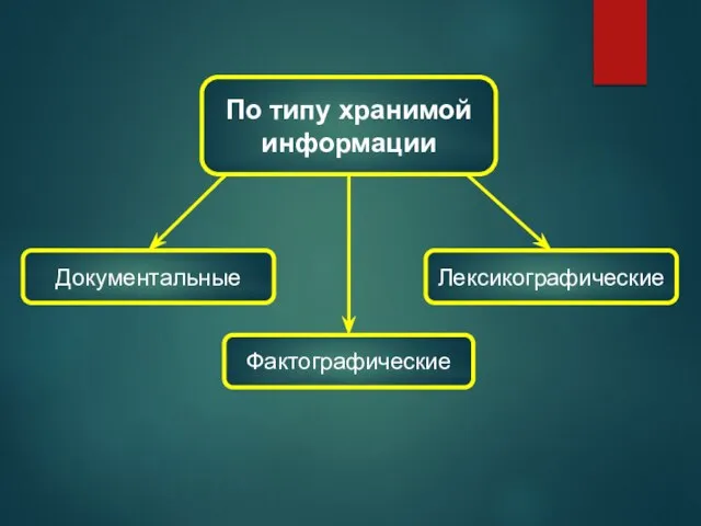 По типу хранимой информации Документальные Фактографические Лексикографические