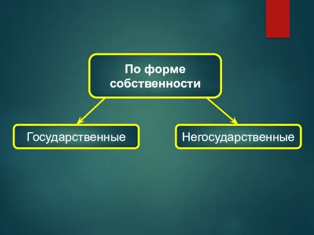 По форме собственности Государственные Негосударственные