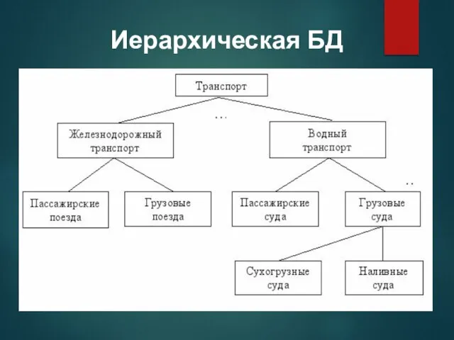 Иерархическая БД