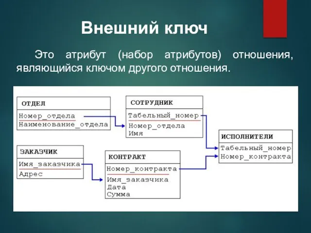 Это атрибут (набор атрибутов) отношения, являющийся ключом другого отношения. Внешний ключ