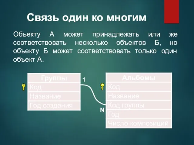 Связь один ко многим Объекту А может принадлежать или же соответствовать несколько