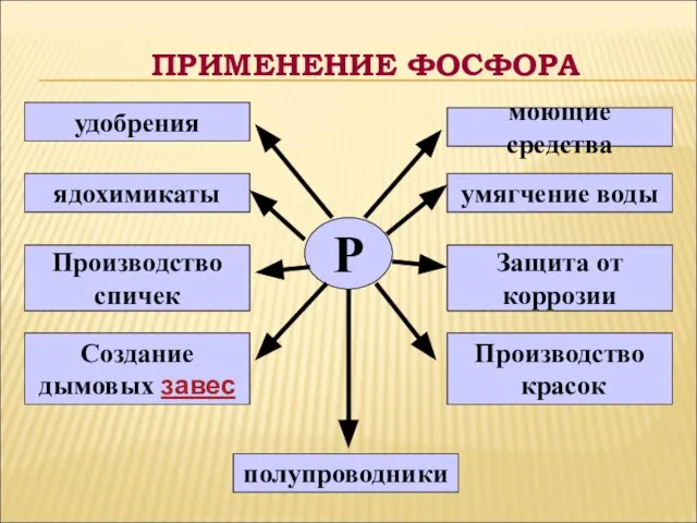 ПРИМЕНЕНИЕ ФОСФОРА Р удобрения ядохимикаты Производство спичек Создание дымовых завес полупроводники Производство