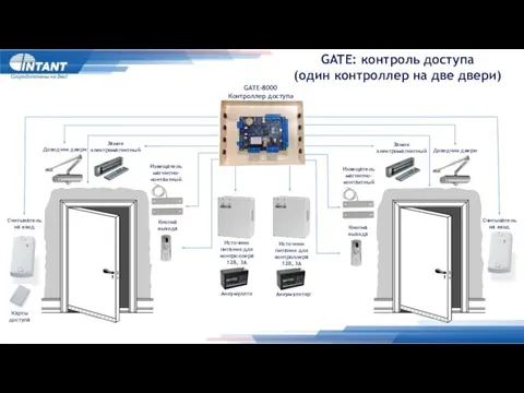 GATE: контроль доступа (один контроллер на две двери) Замок электромагнитный Доводчик двери