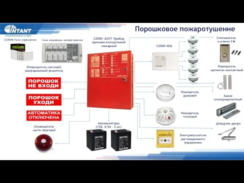 Порошковое пожаротушение Извещатель дымовой Извещатель тепловой Электропускатель дистанционного управления С2000- АСПТ Прибор