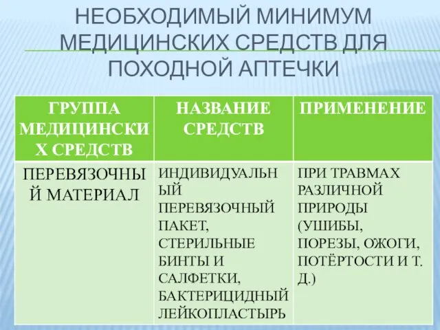 НЕОБХОДИМЫЙ МИНИМУМ МЕДИЦИНСКИХ СРЕДСТВ ДЛЯ ПОХОДНОЙ АПТЕЧКИ