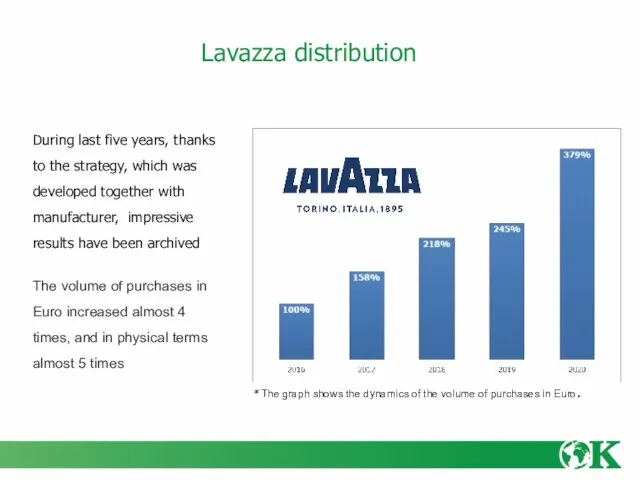 Lavazza distribution * The graph shows the dynamics of the volume of