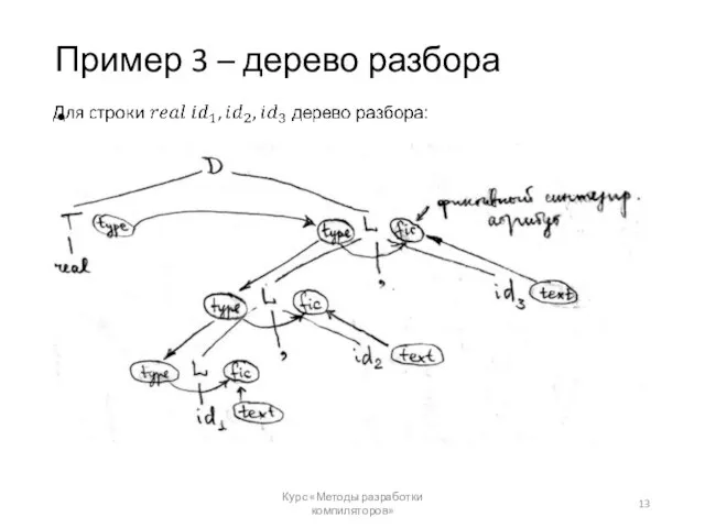 Пример 3 – дерево разбора Курс «Методы разработки компиляторов»