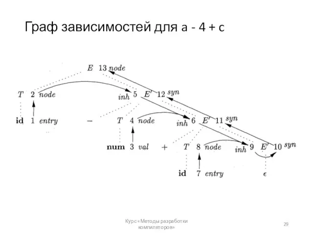 Граф зависимостей для a - 4 + c Курс «Методы разработки компиляторов»