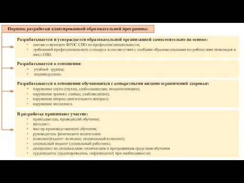 Порядок разработки адаптированной образовательной программы: Разрабатывается и утверждается образовательной организацией самостоятельно на