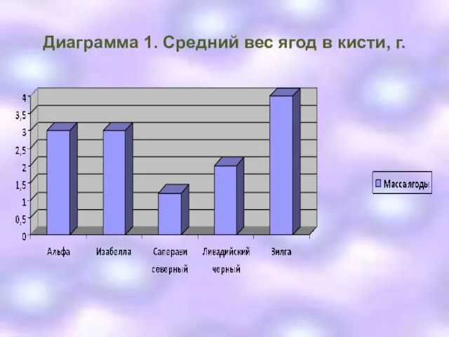 Диаграмма 1. Средний вес ягод в кисти, г.