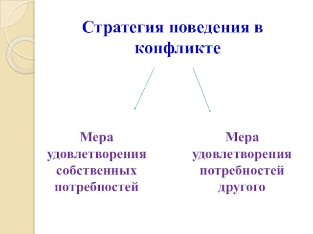 Стратегия поведения в конфликте Мера удовлетворения собственных потребностей Мера удовлетворения потребностей другого