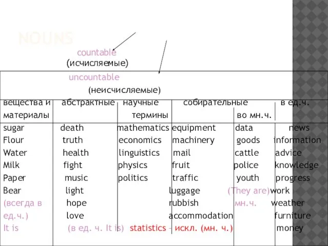 NOUNS uncountable (неисчисляемые) вещества и абстрактные научные собирательные в ед.ч. материалы термины