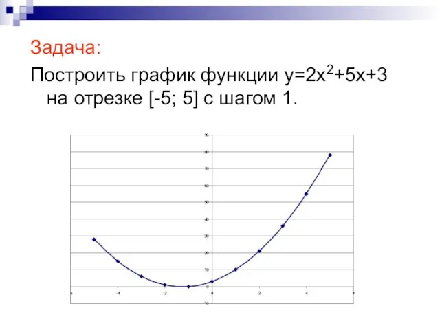 Задача: Построить график функции y=2x2+5x+3 на отрезке [-5; 5] с шагом 1.
