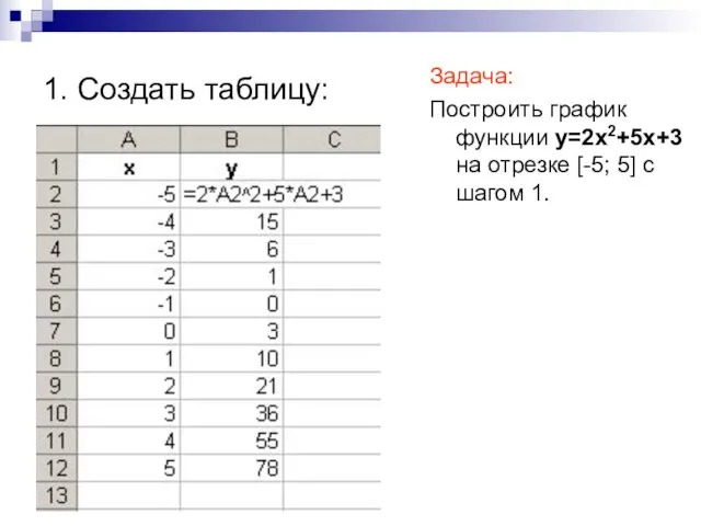 1. Создать таблицу: Задача: Построить график функции y=2x2+5x+3 на отрезке [-5; 5] с шагом 1.