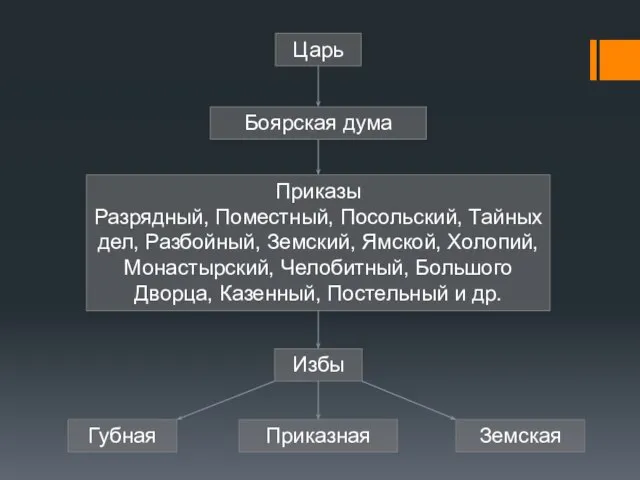 Царь Боярская дума Приказы Разрядный, Поместный, Посольский, Тайных дел, Разбойный, Земский, Ямской,