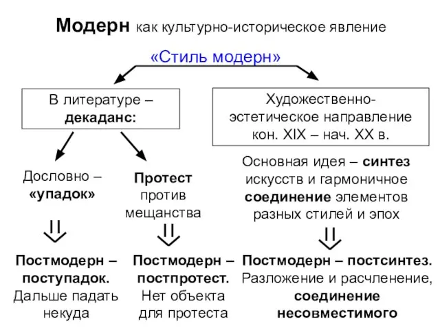 Модерн как культурно-историческое явление «Стиль модерн» Художественно- эстетическое направление кон. ХIХ –