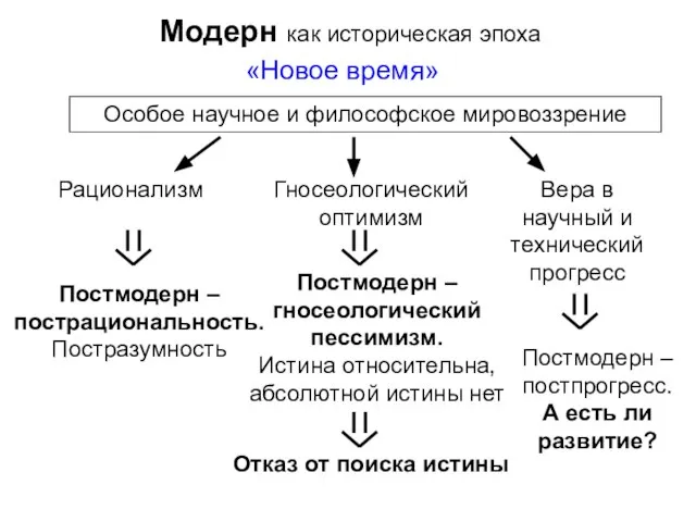 «Новое время» Модерн как историческая эпоха Рационализм Гносеологический оптимизм Вера в научный