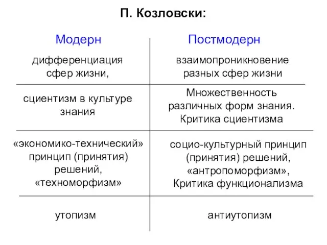 П. Козловски: Модерн Постмодерн дифференциация сфер жизни, взаимопроникновение разных сфер жизни сциентизм