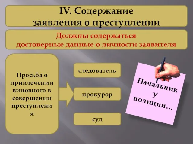 IV. Содержание заявления о преступлении Должны содержаться достоверные данные о личности заявителя