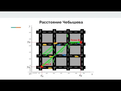 Анализ рынка Расстояние Чебышева