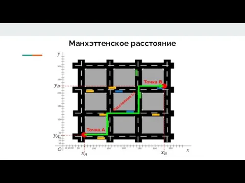 Анализ рынка Манхэттенское расстояние